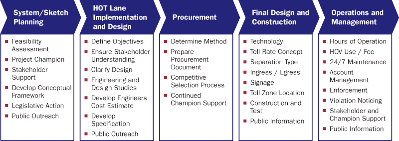 This graphic shows five Key Stages of HOT lane project development