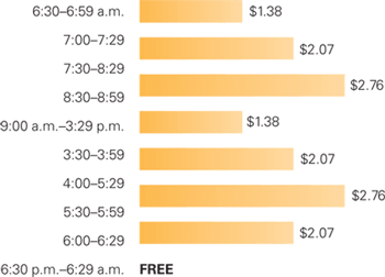 Graph depicting the difference in fees for travel within Stockholm.