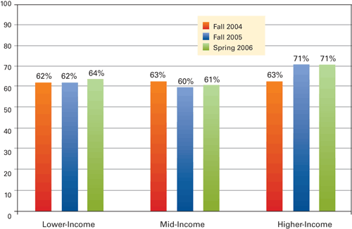 Table. Bar graph showing the percentage of Minneapolis consumers surveyed who approve of allowing single-occupant drivers to use the carpool lanes for a fee.