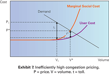 Graph. Exhibit 7: Inefficiently high congestion pricing.