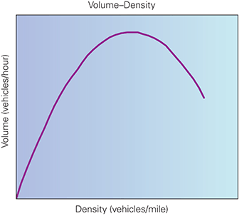 Graph. Exhibit 2: Fundamental traffic flow relationships.