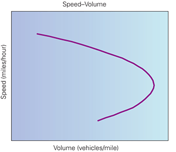 Graph. Exhibit 2: Fundamental traffic flow relationships.