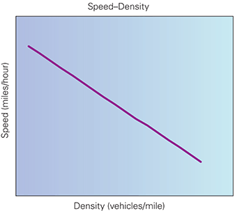 Graph. Exhibit 2: Fundamental traffic flow relationships.