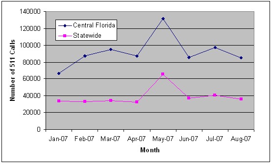 A chart of the number of Central Florida and Statewide 511 calls versus time.