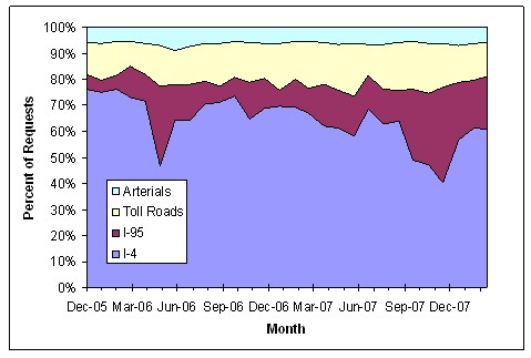 The average number of Central Florida 511 requests per day by the type of road for which the request was made for each month from December 2005 through March 2008.