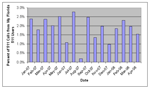 Graph shows that only about 2 percent of Central Florida 511 calls are currently made by My Florida 511 users.