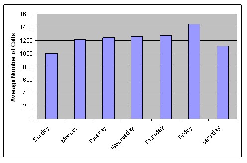 Graph depicting number of call made to the statewide 511 system by day of week.