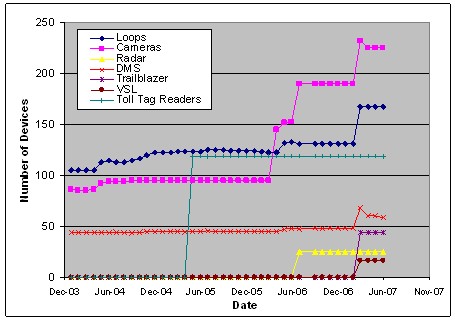 A chart of the number of ITS field devices for different types of devices versus time.