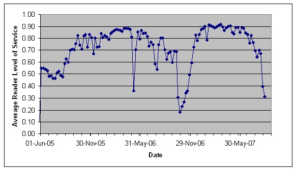 A chart of the availability of arterial toll tag readers versus time vrom June 2005 to June 2007.