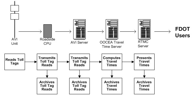 Flow diagram summarizes the key steps in the travel time process and what activities take place at each step of information development.