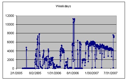 Line graph showing the number of tag reads at the SR 50 Eastbound on weekdays. The number of reads per day remained between 4,000 and 6,300 on most weekdays.