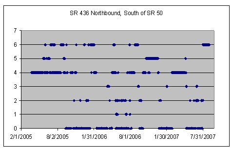 Graph displays operational status of toll tag reader at SR 436 Southbound, South of SR 50 AVI.