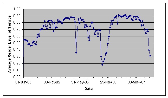 Graphic presents the weekly average for the level of service summed across all the iFlorida toll tag readers.