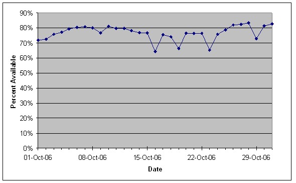 Graph shows that speed estimates from the I-4 and I-95 detectors were more often available than the travel time estimates from the toll tag readers, but still were available 65 to 95 percent of the time.