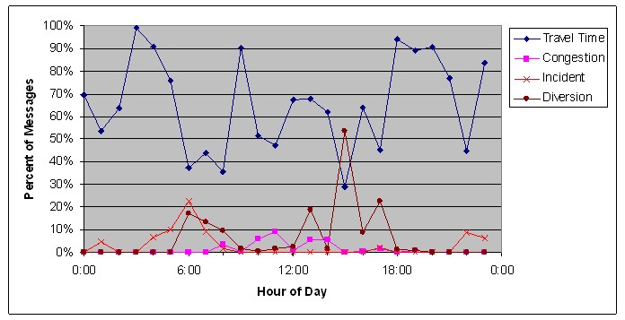 Graph depcts the breakdown of iFlorida diversion signs by message, with travel time estimate messages being significantly more prevalent than congestion, incident, or diversion messages.