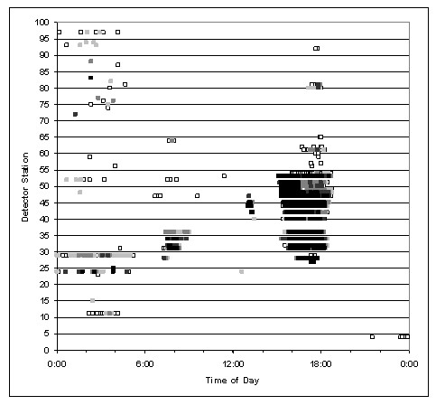 Graph indicates congestion is significantly more heavy during the period from about 3 p.m. to about 8 p.m. than at any other time for eastbound traffic on October 4, 2006.