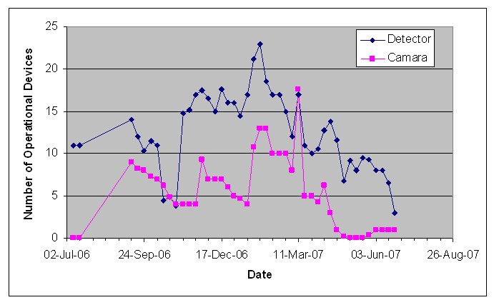 Graph depicts the average daily number of Statewide Monitoring System cameras and detectors working each week. The average length of time a device was inoperable was almost 50 days.