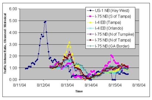 Graph depicting traffic volumes during the hurricane Charley evacuation through south and central Florida.