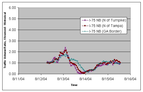 Graph depicting traffic volumes during the hurricane Charley evacuation through central and north Florida.