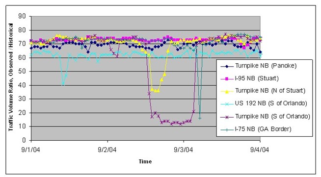 Graph shows traffic speeds during the hurrican Frances evacuation. Despite widespread reports of backups and slow traffic extending for miles, this speed data was not reflective of the congestion across the State.