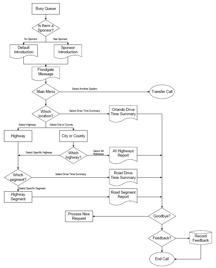 Diagram summarizing the Central Florida 511 call flow.