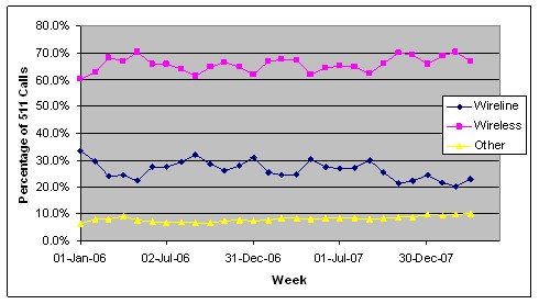 Graph indicates that between 60 and 70 percent of 511 calls originate from cell phones.