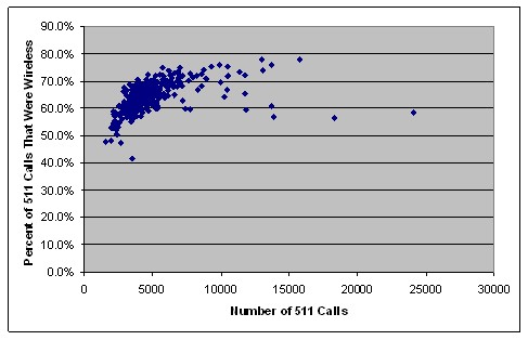 Scatter graph shows that the percentage of cell phone users accessing the 511 system was much higher than 60 to 70 percent on days when 511 usage was high.