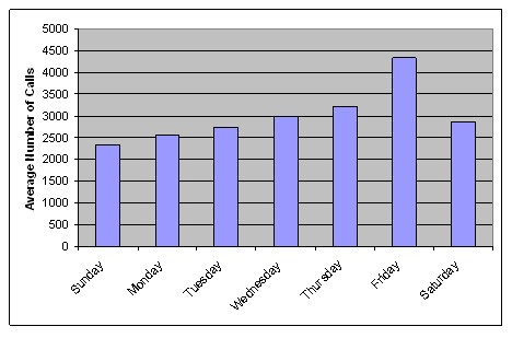 Graph shows that calls to 511 increase steadily in number from Monday through Thursday, peaking on Friday before dropping back down on Saturday to volumes similar to those seen on Tuesday.