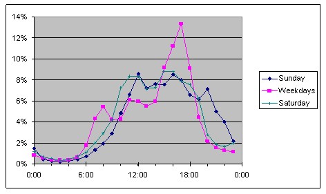 Figure shows that weekday call volumes typically peaked during the afternoon from about 4 to 6 p.m.