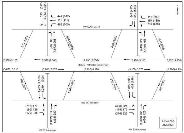 Diagram illustrating pre-construction traffic volumes developed for a.m. and p.m. peak hour period for the mainline, ramps and signalized intersections.