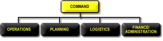 Incident Command Functional Areas