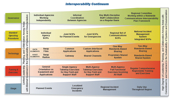 Figure 5. SAFECOM Interoperability Continuum