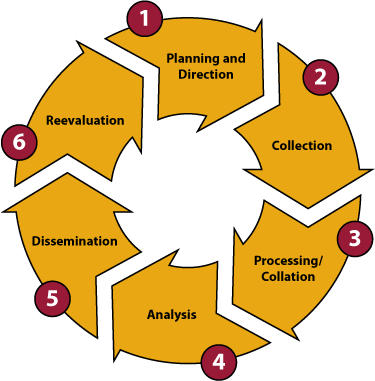 Illustration of a cyclical process