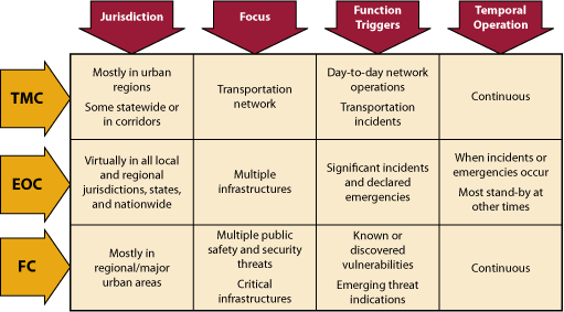 chart comparing characteristics for the three center types