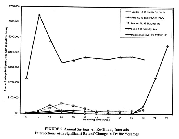 Line graph depicts savings for five roadways where re-timing resulted in significant rates of change in traffic volume.