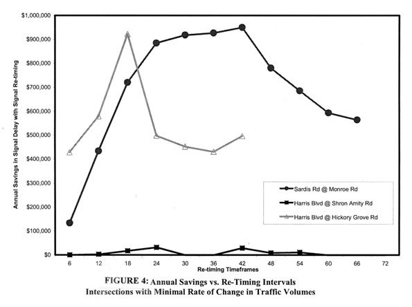 Line graph depicts savings for three roadways where re-timing resulted in minimal rates of change in traffic volume.