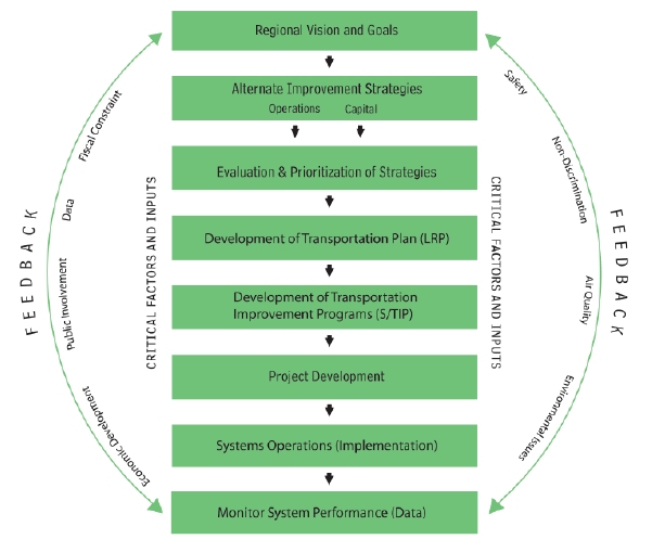 Diagram depicting the principal steps in the transportation planning process.