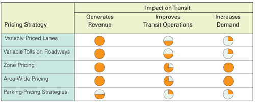 Table. Potential impacts congestion pricing may have on transit.