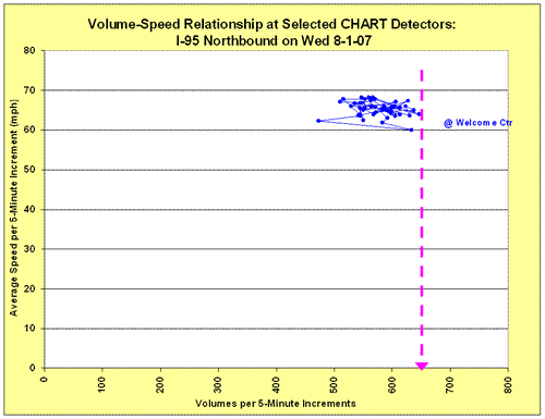 Line graph for volume-speed relationship for I-95 Northbound on August 1, 2007