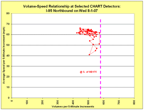 Scatter chart of volume-speed relationship for I-95 Northbound, south of MD175,  on August 1, 2007