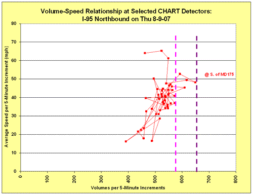 Scatter chart of volume-speed relationship for I-95 Northbound, south of MD175, on August 9, 2007