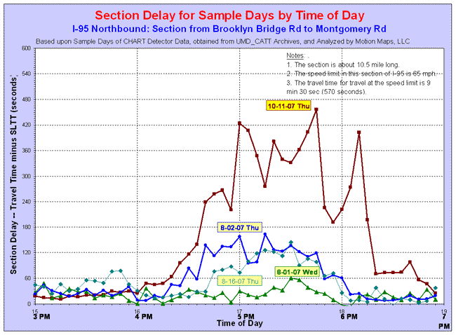 Line graph of section delays on I-95 Northbound on August 1, 2007, August 2, 2007 and October 11, 2007