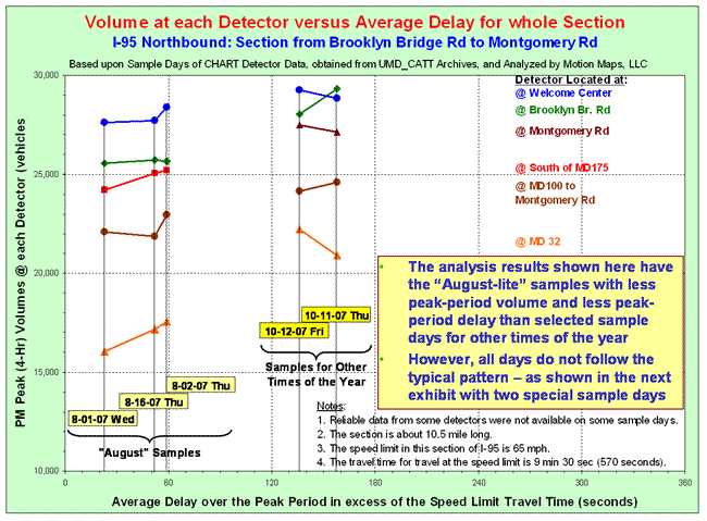 Graph of interim results for I-95 Northbound