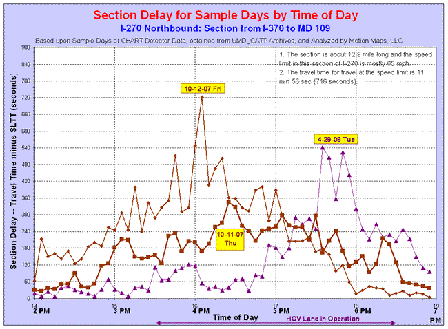 Line graph of section delays on I-270 Northbound on October 11, 2007, October 12, 2007 and April 29, 2008