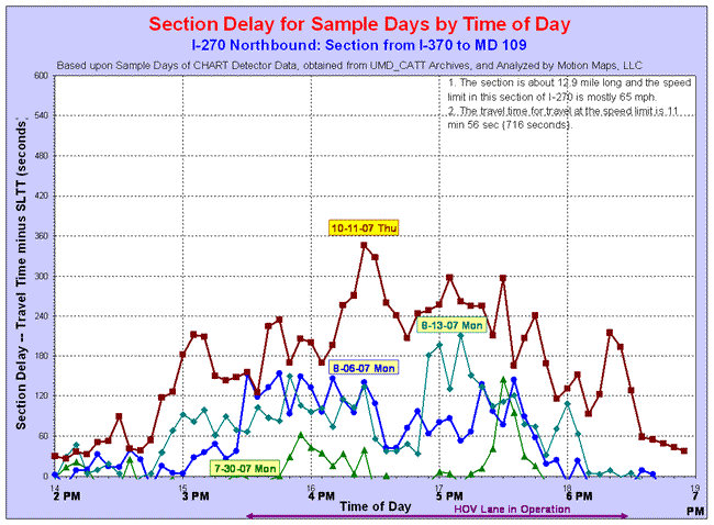 Line graph of section delays on I-270 Northbound on July 30, 2007, August 6, 2007, August 13, 2007 and October 11, 2007