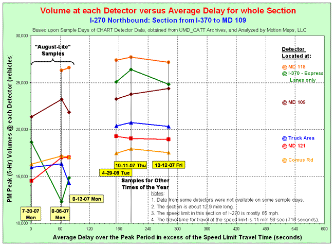 Map of relationship between total volume and average section delay for I-270