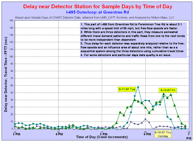 Line chart of delay by time of day at Greentree Road on the outerloop of I-495