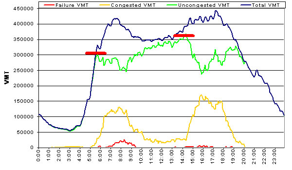 Figure 9 System-Wide VMT Classification by Time of Day, Los Angeles, High Demand Monday, September 10 2007