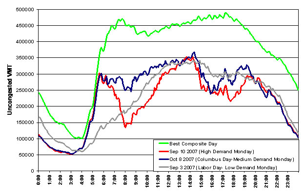 Figure 11 Maximum System-Wide Uncongested VMT by Time of Day, Los Angeles High, Medium and Low Demand Days