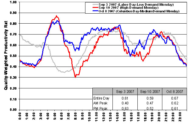 Figure 12 Quality-Weighted Productivity Ratio by Time of Day, Los Angeles, High, Medium and Low Demand Mondays, 2007